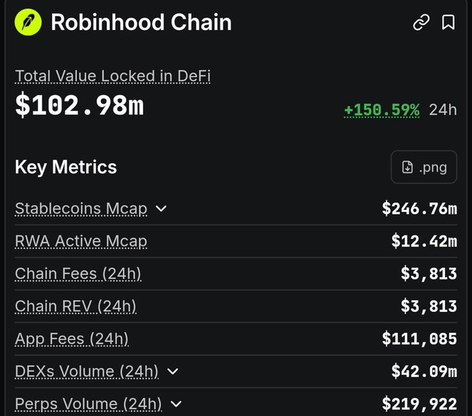 A dashboard displaying Robinhood Chain metrics, including $102.98m Total Value Locked in DeFi (+150.59% in 24h), $246.76m Stablecoins Mcap, $42.09m DEXs Volume, and $219,922 Perps Volume over 24 hours, illustrating the early on-chain activity following the launch of Robinhood's Arbitrum-powered L2.