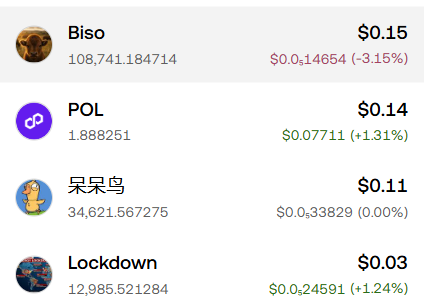 The image shows a cryptocurrency portfolio displaying four meme coins—Biso at $0.15, POL at $0.14, 呆呆鸟 (Daidai Bird) at $0.11, and Lockdown at $0.03—with low values highlighting significant losses, except POL and Lockdown showing modest gains. The near-worthless holdings visually reinforce the post's lament about small initial investments of $10-$20 turning into virtually nothing.
