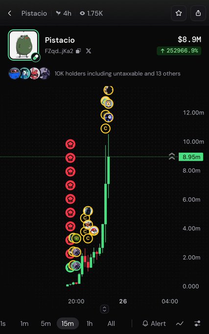 A screenshot of a cryptocurrency trading chart for the token "Pistacio" (FZqd..jKa2) showing a market cap of $8.9M with a massive 252,966.9% gain, displayed on a 15-minute timeframe with the price currently at 8.95m, aligning with the post's claim of nearing a $10 million market cap.