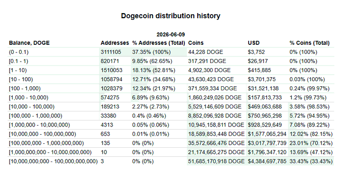 The image shows a table with various numbers, possibly representing different aspects of the Dogecoin distribution history or statistics. The table includes columns for different categories such as "Addresses", "Total coins", "Usd", "DOGE", "DOGE total", and "DOGE total amount". The numbers in each column represent different data points related to the Dogecoin distribution, providing a comprehensive view of its history or current state.