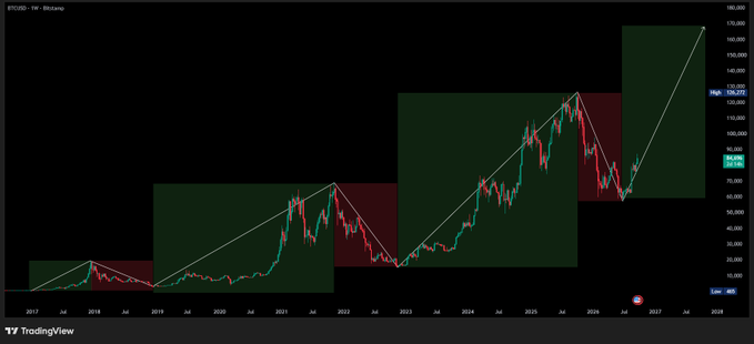 A weekly Bitcoin (BTCUSD) candlestick chart from TradingView spanning 2017 to 2028, annotated with green and red shaded boxes highlighting cyclical expansion and correction phases, alongside diagonal trendlines projecting toward a $170K target. The chart visually reinforces the post's thesis by showing a repeating pattern of expansion-correction cycles in 2017, 2021, and 2025, with a projected next leg potentially reaching $170,000.