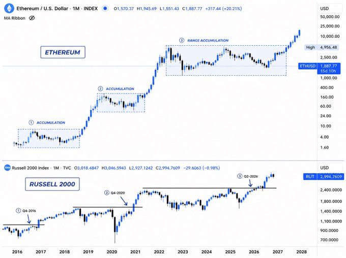 A side-by-side monthly chart comparison showing Ethereum's (ETHUSD) price action at $1,887.77 with three labeled accumulation phases (2016-2019, 2019-2021, 2022-2025) leading to a current breakout, alongside the Russell 2000 Index (RUT) at 2,994.76 displaying Q4-2016 and Q4-2020 breakout points followed by a Q2-2026 signal, visually supporting the post's thesis that ETH tends to rally 12-18 months after the Russell 2000 hits new all-time highs.