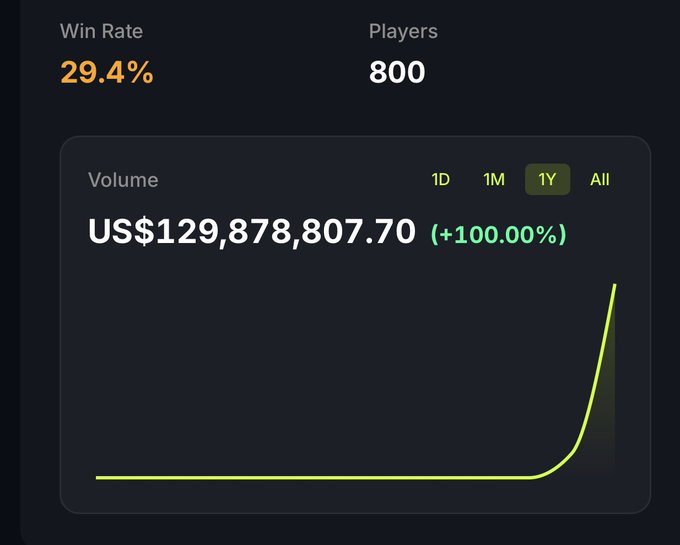 A dashboard displaying a 29.4% win rate and 800 players, with a 1-year volume chart showing a sharp, parabolic spike to US$129,878,807.70 (+100.00%), visually illustrating the "going parabolic" usage trend mentioned in the caption.