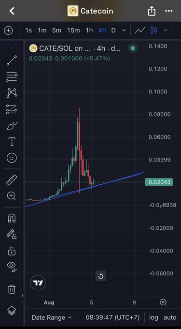 A TradingView chart shows CATE/SOL on a 4-hour timeframe, currently priced at 0.02043 (+5.47%), featuring a sharp price spike and an ascending trendline that suggests bullish potential—aligning with the post's confident claim of an easy 2x return despite skepticism about the project's narrative.