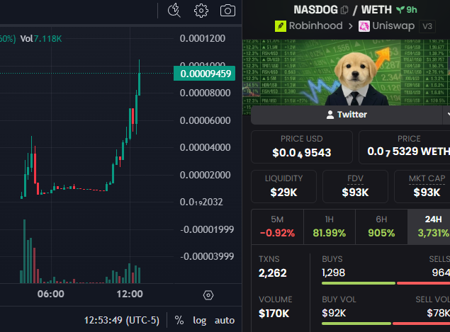 A cryptocurrency trading screen showing NASDAQ/WETH with a price chart, an image of a dog in a suit in the top right, and metrics indicating a 905% gain over 6 hours.
