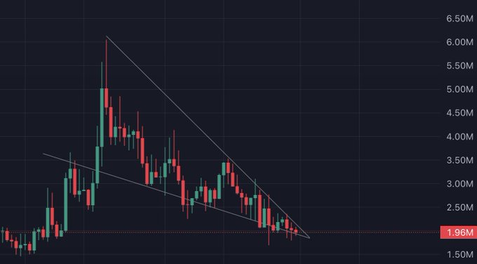 A cryptocurrency candlestick chart shows a sharp peak above 6.00M followed by a sustained downtrend forming a falling wedge pattern, with the current price marked at 1.96M, illustrating the dramatic decline referenced in the "$LMAO" daily post.