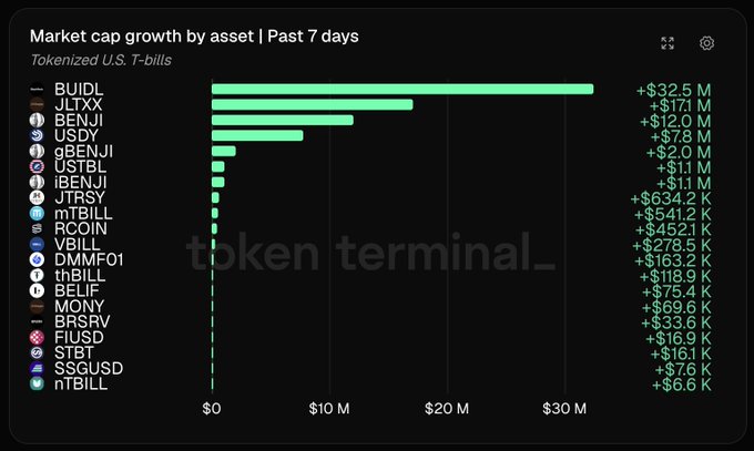 A Token Terminal chart displaying "Market cap growth by asset | Past 7 days" for Tokenized U.S. T-Bills, led by BUIDL at +$32.5M and JLTXX at +$17.1M.