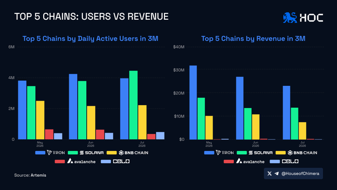 The image displays two bar charts from House of Chimera comparing the top 5 chains (TRON, Solana, BNB Chain, Avalanche, and Celo) by Daily Active Users vs. Revenue over the months of June, July, and August 2025, highlighting that while Solana leads in daily active users at 4.4M in July, TRON generated the highest revenue among the five chains.