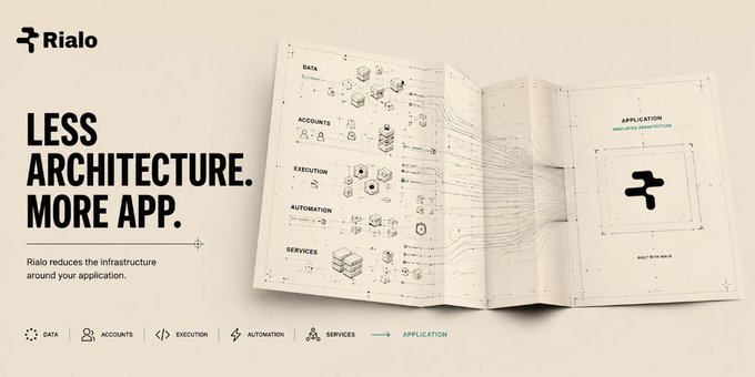 A marketing slide for Rialo with the headline 'LESS ARCHITECTURE. MORE APP.' showing a folded diagram illustrating how Data, Accounts, Execution, Automation and Services simplify down to a single Application.