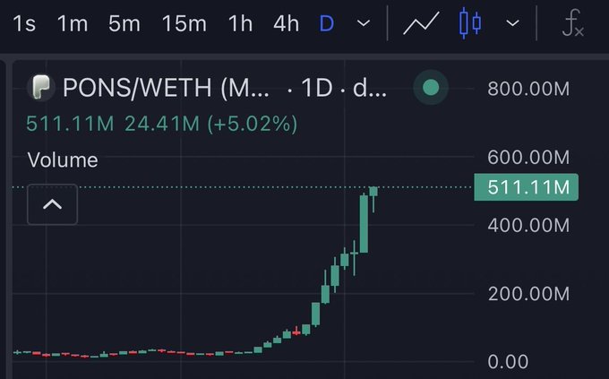 A TradingView chart of PONS/WETH shows a dramatic volume spike, with the daily volume at 511.11M (a 5.02% increase) following a sharp upward trend, visually confirming the post's claim that $PONS has surpassed half a billion in market cap with sustained momentum.