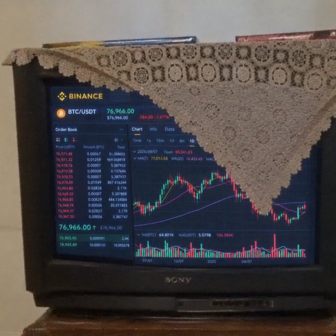 A Sony television displaying the Binance trading platform showing BTC/USDT at 76,966.00, with a lace cloth draped over the top corner.