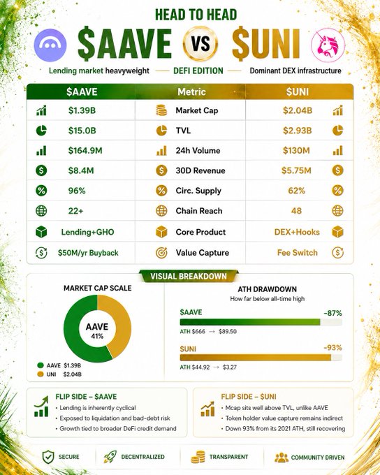 The image presents a "Head to Head" comparison between DeFi protocols $AAVE and $UNI, highlighting key metrics including AAVE's $1.39B market cap vs UNI's $2.04B, AAVE's higher TVL ($15B vs $2.93B), and both tokens trading far below their all-time highs (-87% and -93% respectively). The infographic reinforces the post's thesis by showcasing AAVE's dominance in lending (with core product "Lending+GHO" and $50M/yr buyback) while contrasting it with UNI's DEX infrastructure leadership, supporting the call-out of AAVE as the "lending heavyweight with the strongest fundamental profile in DeFi."