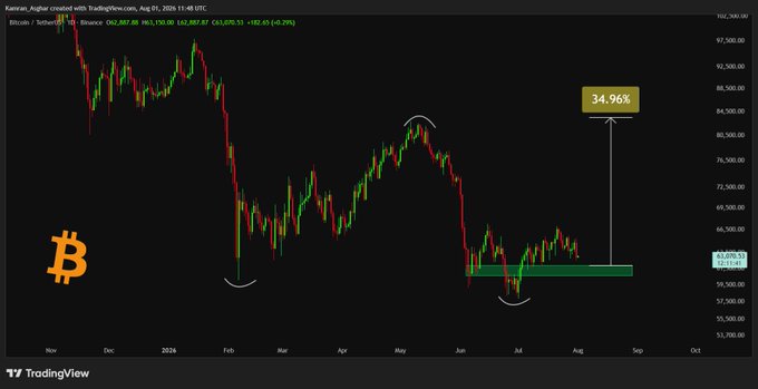 A TradingView chart shows the Bitcoin price in USD with a '34.96%' annotation and a Bitcoin logo overlay.