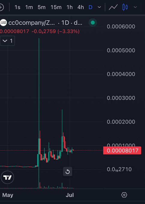 A TradingView chart shows the CC0company token on a 1D timeframe, with a current price of 0.00008017, down 3.33% (0.00002710). The chart displays volatile price action with notable spikes reaching toward 0.0006 followed by a downtrend, visually reflecting the post's optimistic "looking good here" sentiment likely anticipating a recovery from the recent dip.