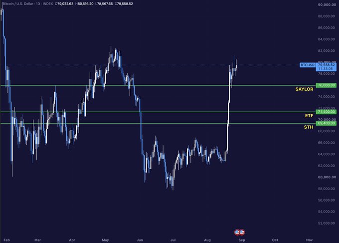 A daily BTC/USD chart showing Bitcoin trading near $79,658, with three key horizontal support levels marked: Saylor's average entry at $76,000, ETF average entry at $71,400, and short-term traders' average entry (STR) at $69,400—all of which are currently in profit after Bitcoin's recent rally.