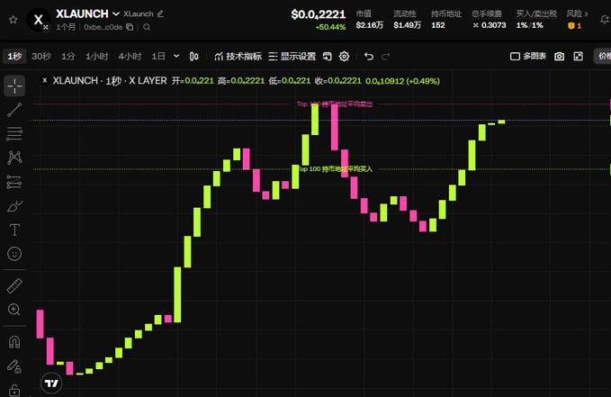 A dark-themed cryptocurrency trading chart for 'XLAUNCH' (X Layer), showing a price of $0.0,2221 with a +80.44% gain, displaying green and pink candlesticks.
