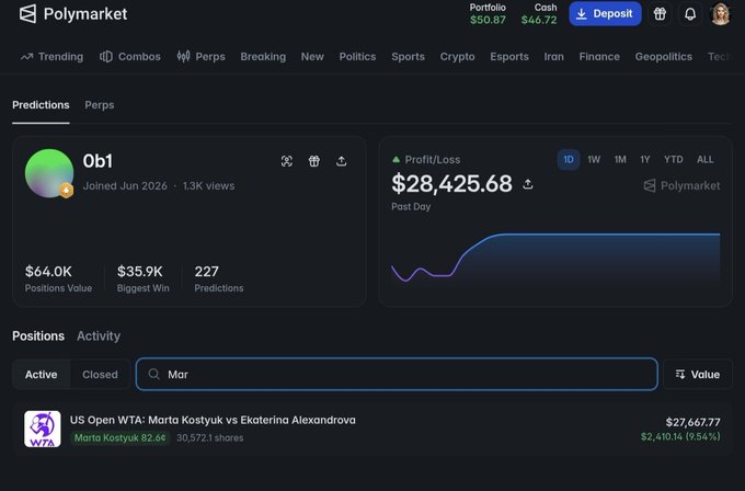 A screenshot of a Polymarket profile for user '0b1' showing a Profit/Loss of $28,425.68 with an active position on the 'US Open WTA: Marta Kostyuk vs Ekaterina Alexandrova' match.