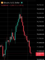 A Bitcoin/U.S. Dollar (BTC/USD) candlestick chart shows a sharp decline, with the current price at $76,860.60 (down 1,300.10, or -1.66%), and a daily low of $76,808.90, visually confirming the steep drop below $77,000 and the market sell-off referenced in the post.