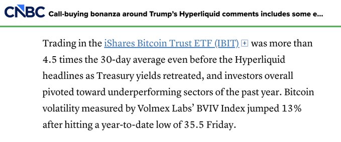 A CNBC article excerpt highlights that trading in the iShares Bitcoin Trust ETF (IBIT) surged more than 4.5 times its 30-day average, while Bitcoin volatility, measured by the Volmex Labs BVIV Index, jumped 13% after hitting a year-to-date low of 35.5 on Friday—all tied to Trump's Hyperliquid comments and shifting market dynamics.