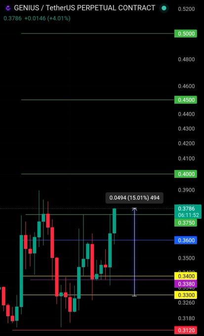 A candlestick chart of the GENIUS/TetherUS Perpetual Contract shows a +4.01% gain at $0.3786, with a strong bullish move hitting the first take profit target of $0.3786, marked by a +15.01% rally to 494 on the volume indicator. The chart highlights key resistance levels at $0.4000, $0.4500, and $0.5000, with the price now consolidating just above the $0.3600 support, confirming the celebratory post about the first TP hit.