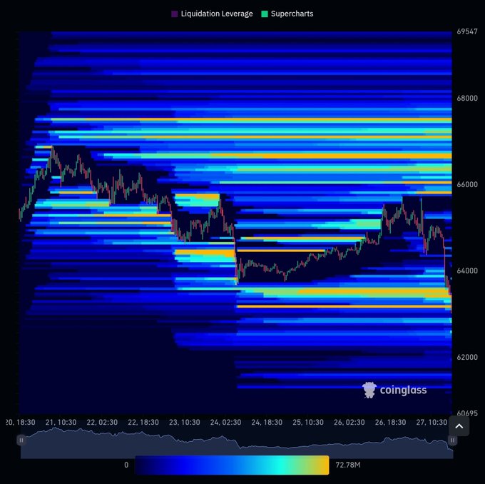 A Coinglass 7-day BTC liquidation heatmap showing dense horizontal liquidity bands (yellow/bright zones) clustered between ~$63,000–$66,000 with the price action line sweeping through them, matching the post's note of a "full sweep of weekly liquidity" and suggesting a likely short-term pivot in that range.