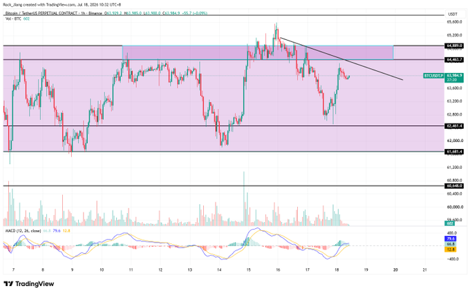 A TradingView candlestick chart of Bitcoin/USD on Binance, dated around July 18, showing price action around $63,984 with a descending trendline and MACD indicator at the bottom.