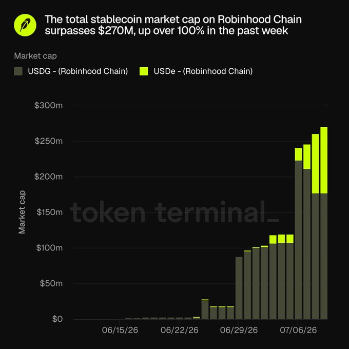 A Token Terminal bar chart showing the total stablecoin market cap on Robinhood Chain surpassing $270M, up over 100% in the past week, tracking USDG and USDe from 06/15/26 to 07/06/26.
