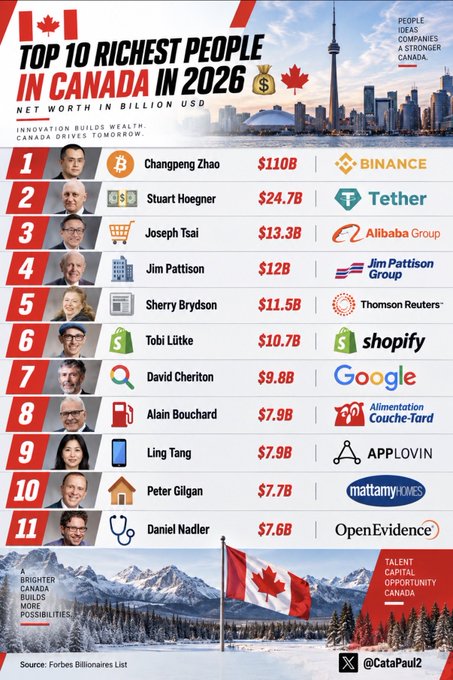 The image is an infographic titled "Top 10 Richest People in Canada in 2026," ranking wealthy Canadians by net worth in billion USD, with the Toronto skyline and a Canadian flag in the background. The list, sourced from the Forbes Billionaires List, is led by Changpeng Zhao of Binance at $110B, followed by Stuart Hoegner (Tether, $24.7B), Joseph Tsai (Alibaba Group, $13.3B), Jim Pattison (Jim Pattison Group, $12B), and Sherry Brydson (Thomson Reuters, $11.5B), with additional names like Tobi Lütke (Shopify), David Cheriton (Google), and others rounding out the ranking. The infographic aligns with the accompanying post, visually reinforcing the data presented about Canada's wealthiest individuals.