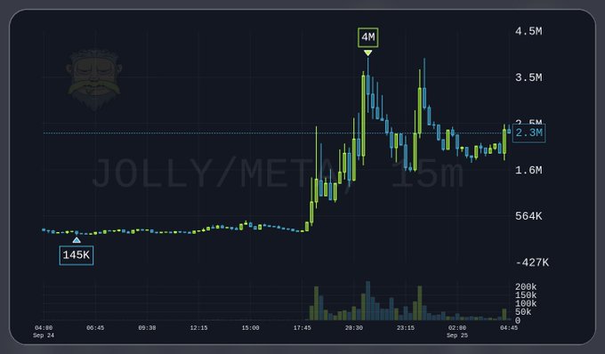 A cryptocurrency candlestick chart displaying the JOLLY/MET token pair with prices ranging from 145K to 4M, showing a significant price spike and subsequent consolidation over the September 24-25 timeframe.