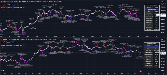 The image shows two charts with different colored lines representing stock prices over time. One chart displays the price of Bitcoin at various points, while the other chart represents the price of Etherium (ETH) at different times. The charts are set against a dark background, making them stand out prominently. The post suggests that there might be some optimisations in the strategy used for trading these cryptocurrencies and provides an explanation about why it is better to use Dynamic CryptoSwing instead of the previous strategy.