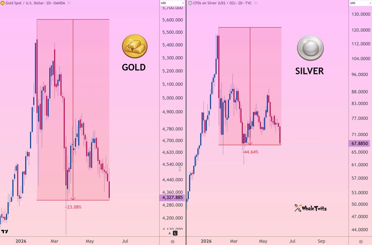 "THIS IS NOT NORMAL In the last 30 minutes: Silver: -9.10% Platinum: -5.90% Bitcoin: -5.46% Palladium: -4.79% Gold: -3.71% Trillions just disappearing from the market. We're moving into an extreme statistical event. Something that has NEVER happened in the".