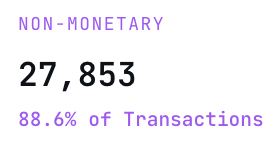 This image displays a data visualization showing "NON-MONETARY" transactions totaling 27,853, which accounts for 88.6% of total transactions. This data supports the update that OP_RETURN (used by #Runes) has contributed 88.6% of non-monetary transactions on the Bitcoin network.