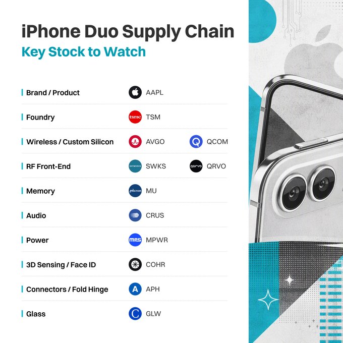 An infographic titled "iPhone Duo Supply Chain: Key Stock to Watch" outlines the components and associated suppliers for Apple's upcoming iPhone Duo, listing tickers such as AAPL (Brand), TSM (Foundry), AVGO and QCOM (Wireless/Custom Silicon), SWKS and QRVO (RF Front-End), MU (Memory), CRUS (Audio), MPWR (Power), COHR (3D Sensing/Face ID), APH (Connectors/Fold Hinge), and GLW (Glass). The image visually breaks down the key stocks investors should monitor ahead of AAPL's iPhone Duo release tomorrow.