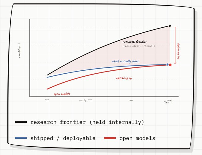 The image shows a graph illustrating research-focused frontier models that are deployed, open or not open. The horizontal axis of the graph indicates the different deployment states of these models. There is one label for each state, helping viewers easily understand the information presented in the graphic.