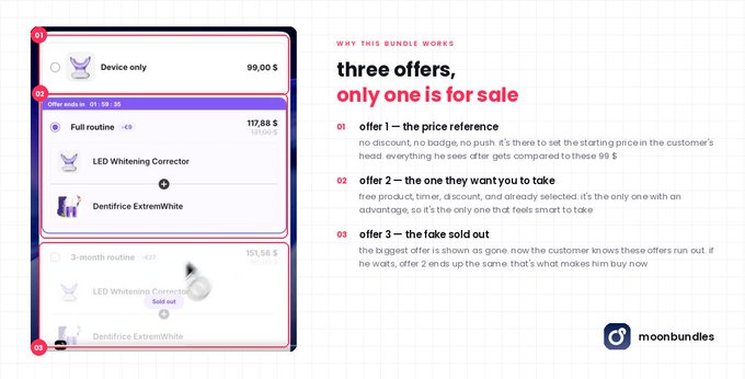 A marketing graphic from 'moonbundles' explaining 'three offers, only one is for sale' pricing strategy with options for 'Device only' at $99, 'Full routine' at $117.88 (discounted from $153), and '3-month routine' at $151.56 (sold out).