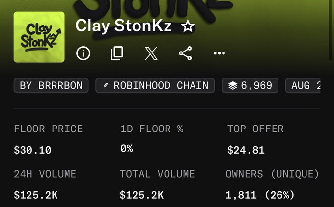 The image shows a NFT collection statistics page for "Clay Stonkz" by BRRRBON on the Robinhood Chain, displaying a floor price of $30.10 with $125.2K in 24H volume and 1,811 unique owners (26%). This relates to the post highlighting the return of significant trading volume to the collection, supporting the bullish "10x from here" sentiment by showing active market participation despite no price change in the last day.