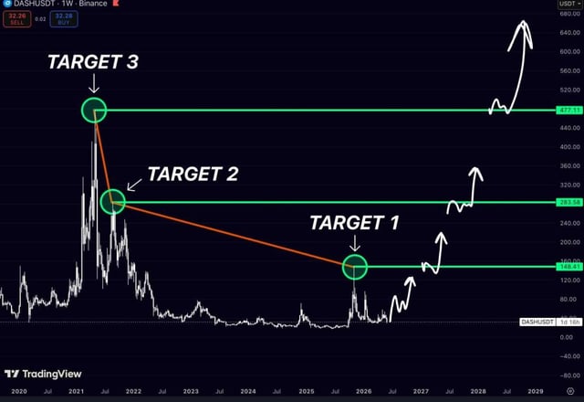 The image features a graph of a target with three arrows showing direction, distance or location. One arrow points towards a target number, which could be the start of an investment or the end goal. The other two arrows point downwards, indicating that the target is getting closer and further away from the present. The title "Dash targets" suggests this is related to Dash targets, but more context would be needed to confirm if it's actually Dash targets displayed in a different language on this website.