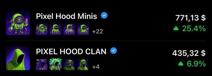A digital marketplace listing shows two NFT collections: 'Pixel Hood Minis' priced at 771.13 $ with a 25.4% increase, and 'PIXEL HOOD CLAN' priced at 435.32 $ with a 6.9% increase.