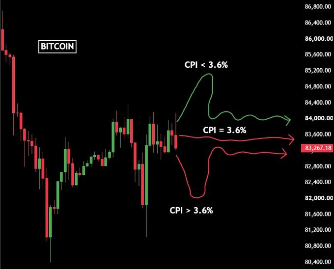 A Bitcoin candlestick chart showing three potential price scenarios based on upcoming CPI data: a bullish path to ~$85,200 if CPI is below 3.6%, a sideways consolidation around $83,267 if CPI equals 3.6%, and a bearish drop toward $82,000 if CPI exceeds 3.6%.