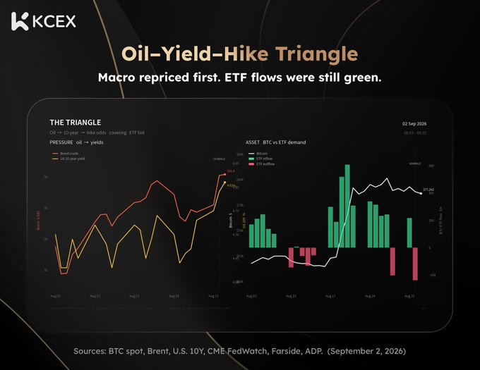 A financial infographic titled 'Oil-Yield-Hike Triangle' from KCEX, showing charts of 'Brent crude' and 'US 10-year yield' alongside 'ASSET: BTC vs ETF demand' bar graphs, dated 02 Sep 2026.