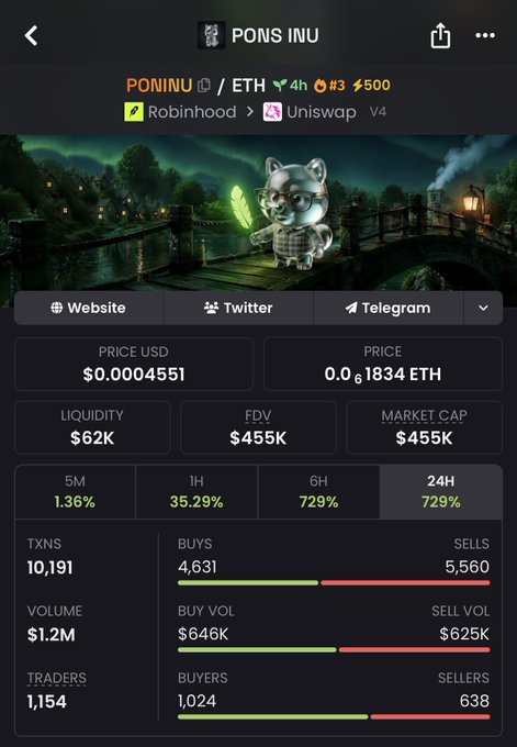 A screenshot of a crypto tracking app displays the PONINU token priced at $0.0004551 with a $455K market cap and $62K liquidity, showing a 729% surge over 24 hours alongside a meme image of a cat on a bridge with the Ethereum logo, reinforcing the post's call for investors to buy the PONINU token before its market cap surpasses $10 million.