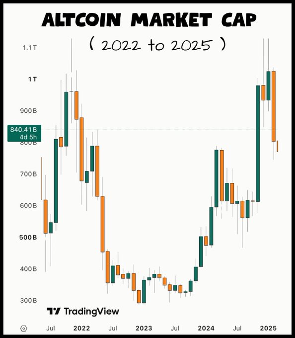 A TradingView candlestick chart showing 'ALTCOIN MARKET CAP' from 2022 to 2025, with values ranging from around 300B to 1.1T, displaying a current value of 840.41B.