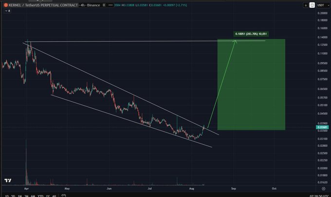 A 4-hour KERNEL/USDT perpetual contract chart on Binance shows the token breaking out of a descending channel, with a green projection box indicating a potential +283.78% gain (target around 0.13851) from a breakout near 0.03661. The accompanying post notes this is a short-term, high-risk play on the low-cap BNB Chain restaking token, referencing its prior security exploit.