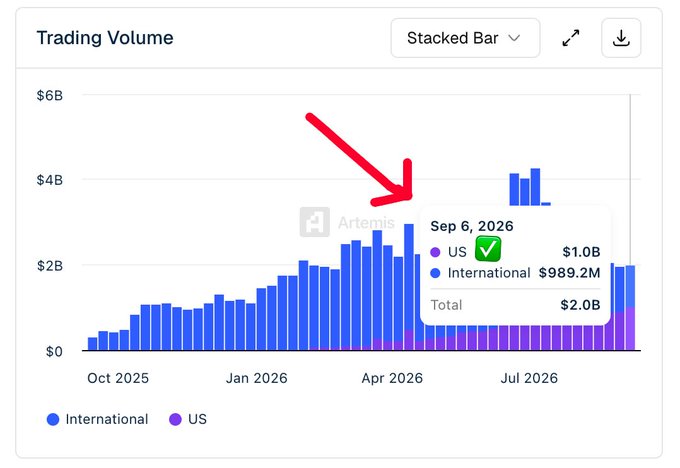 A stacked bar chart titled "Trading Volume" shows Polymarket's monthly trading volume from October 2025 to July 2026, broken down by US (purple) and International (blue) segments. A red arrow highlights the September 6, 2026 data point, where US trading volume reached $1.0B, surpassing International volume of $989.2M for a total of $2.0B—illustrating the post's claim that Polymarket US briefly overtook the international side despite handling the milestone with fewer total trades (6.5M).