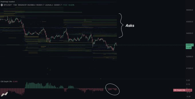 A BTC/USDT 1M chart on Binance perps shows price at 63,001.7 (-0.62%) with visible "Asks" order book depth stacked above the current price, and the OBJ Depth indicator at 5% (-0.045) circled in white at the bottom, illustrating the passive sell pressure driving price lower as described in the post.
