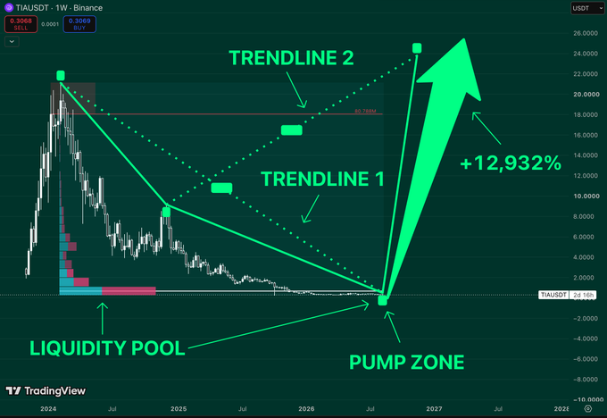 A TradingView chart of the TIAUSDT pair on Binance showing a speculative 'Liquidity Pool' and 'Pump Zone' pattern with trendlines predicting a +12,932% surge.