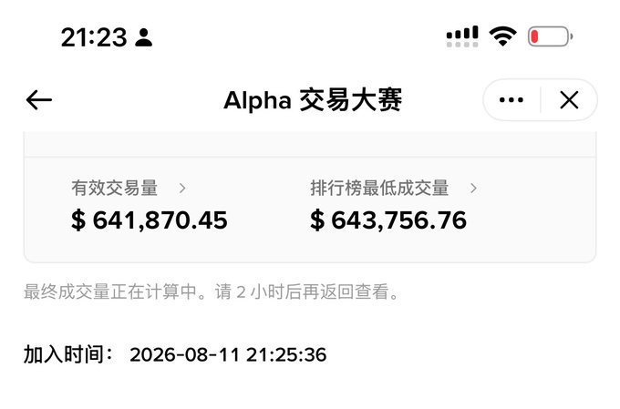 A mobile screenshot of an 'Alpha 交易大赛' (Alpha Trading Competition) page showing an effective trading volume ('有效交易量') of $641,870.45 against a minimum threshold of $643,756.76, with a join time of 2026-08-11 21:25:36.