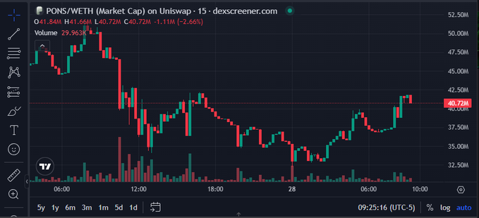 The image displays a 15-minute DEX Screener candlestick chart for the PONS/WETH trading pair, showing the token's market cap declining from a high of ~50M to a current 41.84M (-2.66%), with a 24-hour volume of 29,963K. This price action visually supports the post's claim about PONS being the native token of a leading Robinhood Chain launchpad, illustrating its active market performance as a platform token rather than a typical memecoin.
