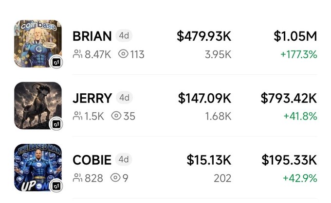 The image displays a leaderboard showing three meme coin projects on Coinbase's Base chain—$BRIAN ($479.93K to $1.05M, +177.3%), $JERRY ($147.09K to $793.42K, +41.8%), and $COBIE ($15.13K to $195.33K, +42.9%)—all posting significant green gains over 4 days, supporting the post's claim that money is flowing back into Base with all three tickers trending upward.