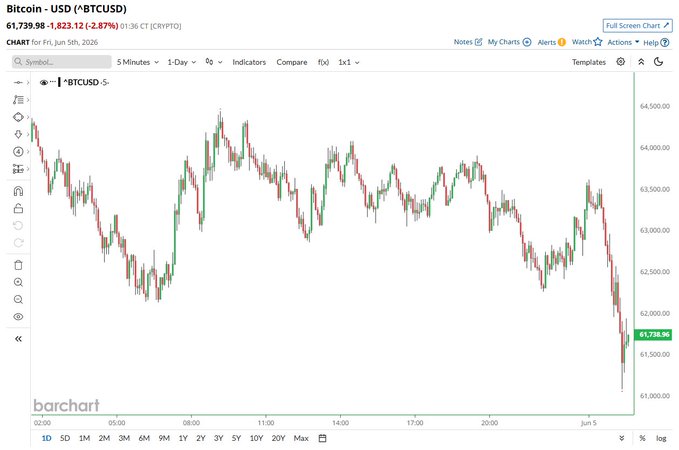A line graph showing a downward trend for Bitcoin currency over time.